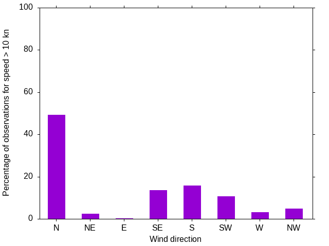 Monthly wind direction chart