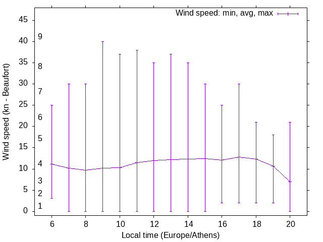 Daily wind variation chart