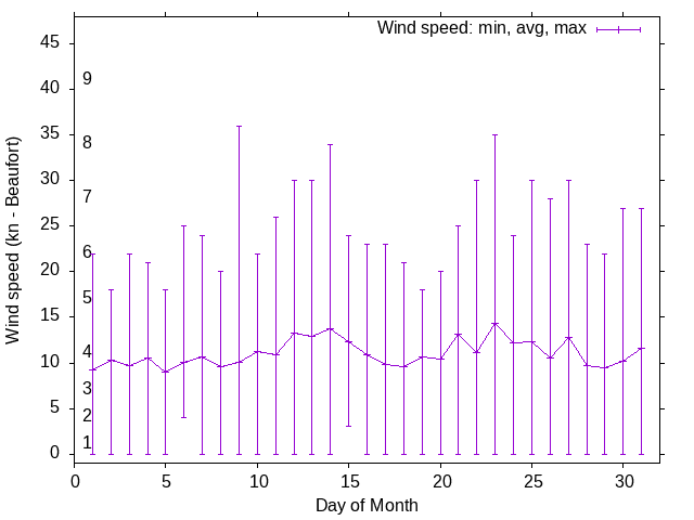 Monthly wind variation chart