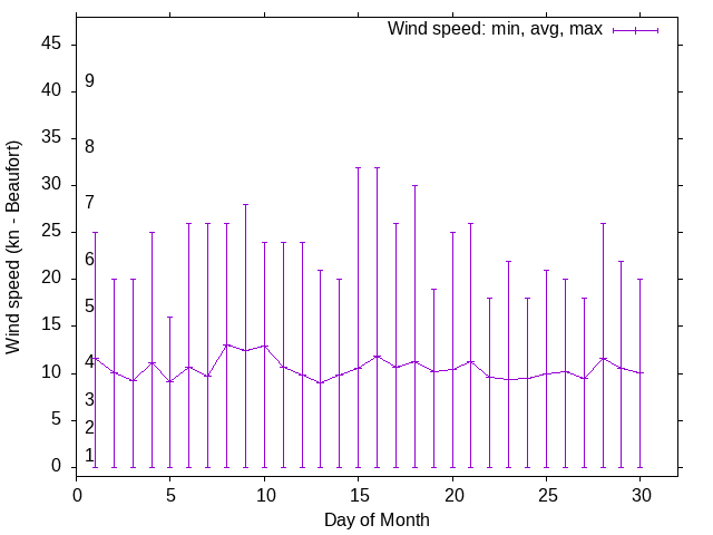 Monthly wind variation chart