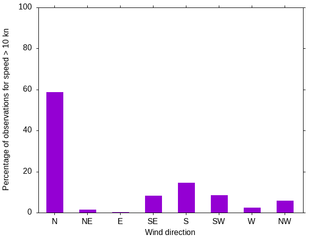 Monthly wind direction chart