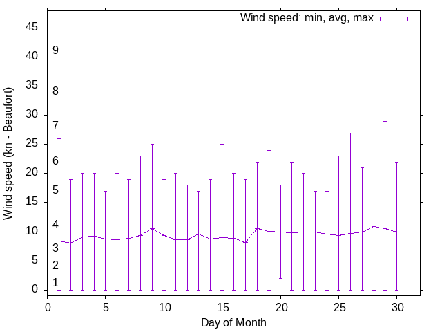 Monthly wind variation chart