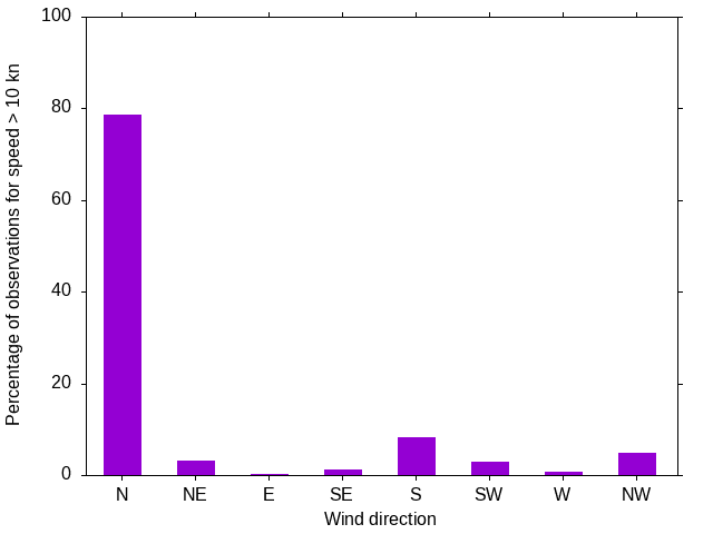 Monthly wind direction chart