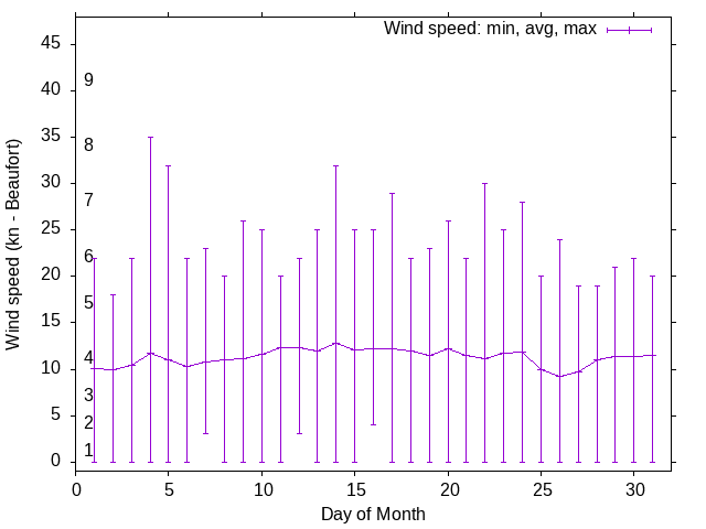 Monthly wind variation chart