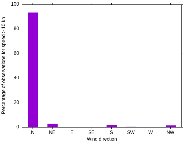 Monthly wind direction chart