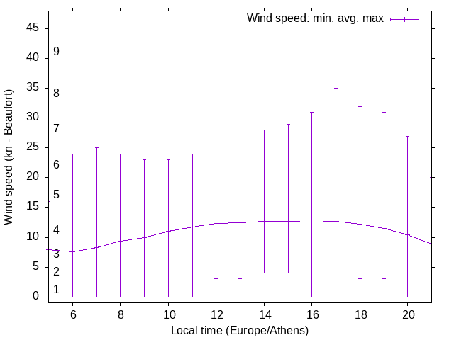 Daily wind variation chart