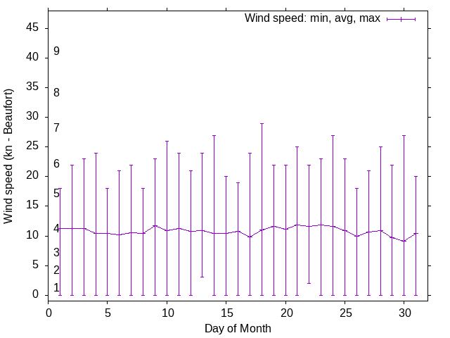 Monthly wind variation chart