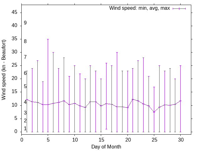 Monthly wind variation chart