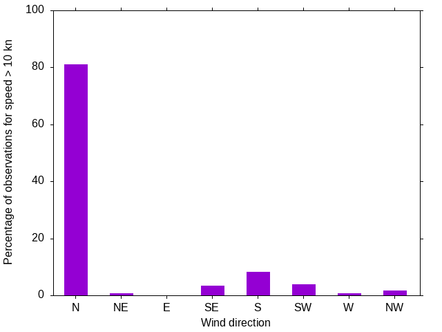 Monthly wind direction chart