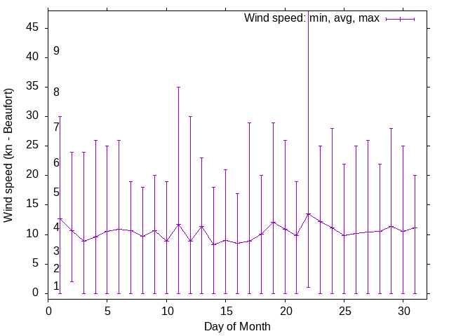 Monthly wind variation chart