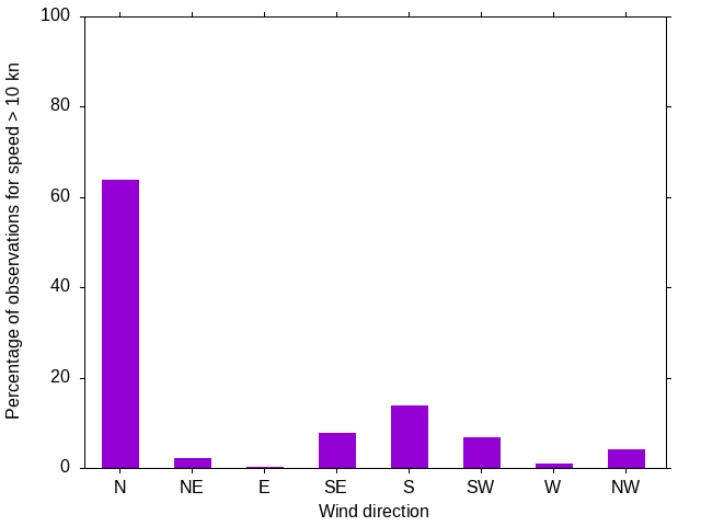 Monthly wind direction chart