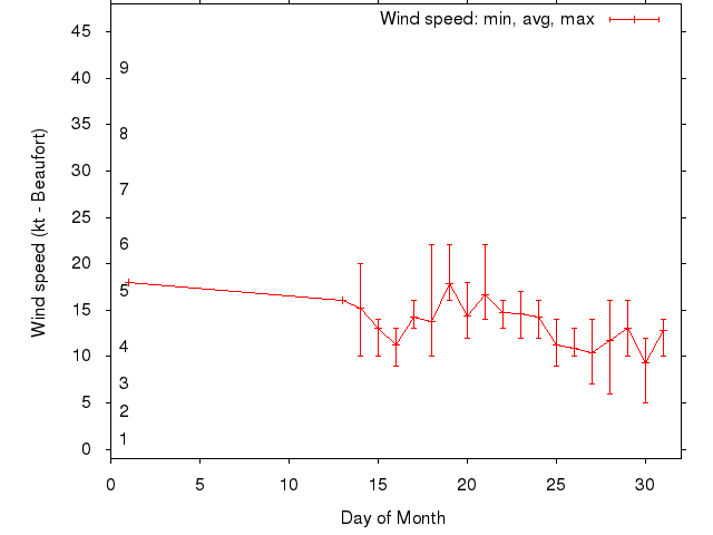 Monthly wind variation chart