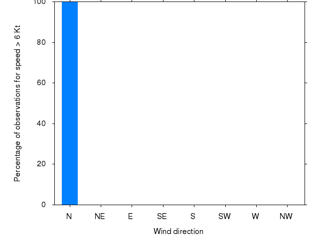 Monthly wind direction chart