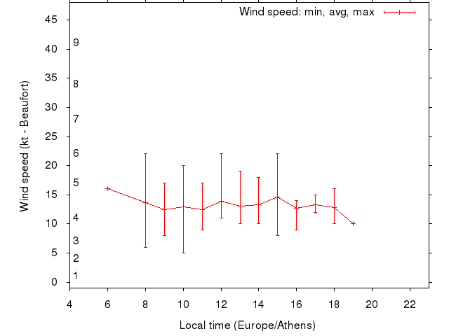 Daily wind variation chart