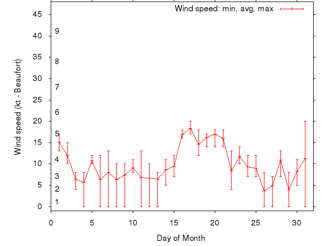 Monthly wind variation chart