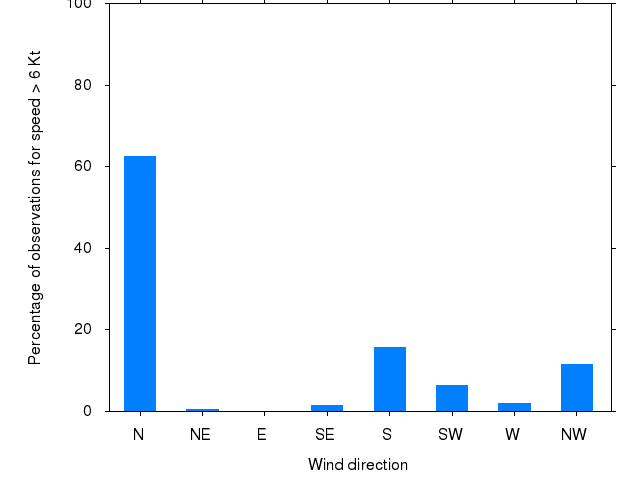 Monthly wind direction chart