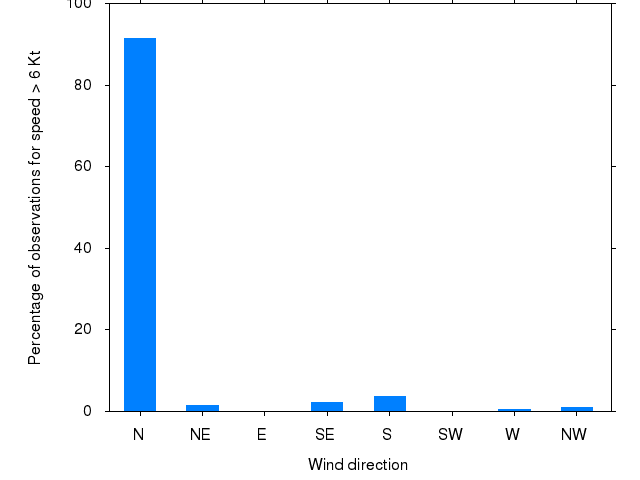 Monthly wind direction chart