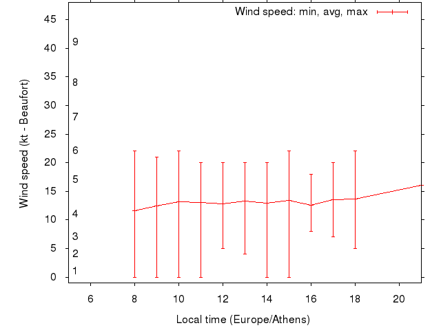 Daily wind variation chart