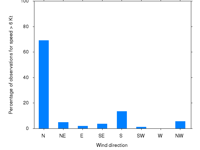 Monthly wind direction chart