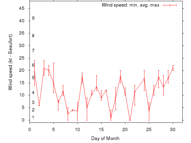 Monthly wind variation chart