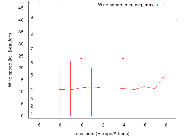 Daily wind variation chart