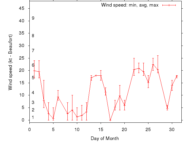 Monthly wind variation chart