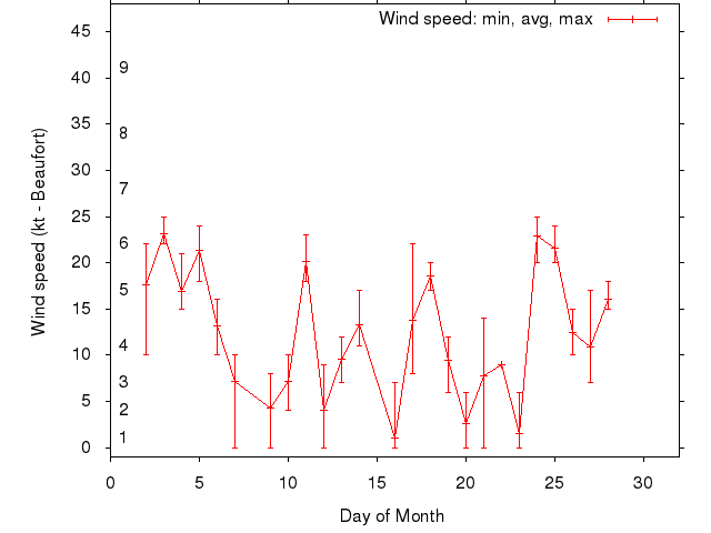 Monthly wind variation chart