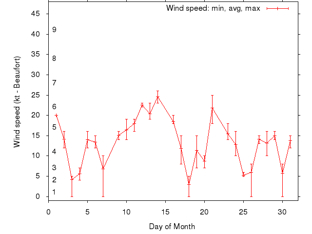 Monthly wind variation chart