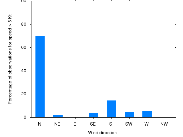 Monthly wind direction chart