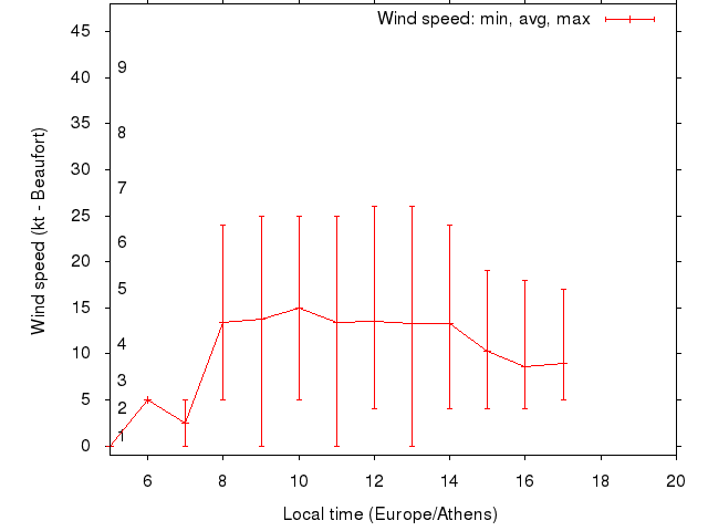 Daily wind variation chart