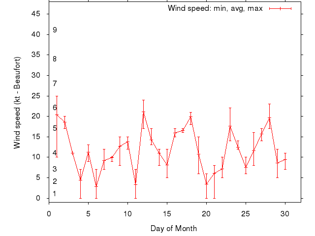 Monthly wind variation chart