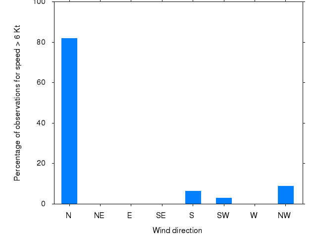 Monthly wind direction chart