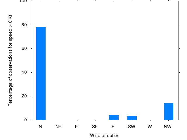 Monthly wind direction chart