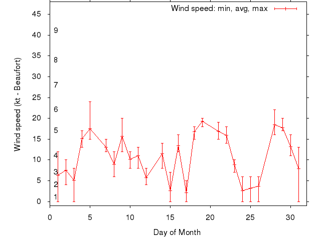 Monthly wind variation chart