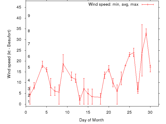 Monthly wind variation chart