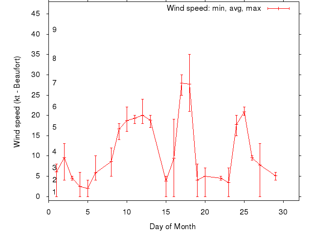 Monthly wind variation chart