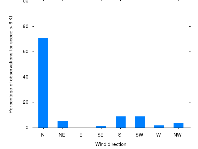 Monthly wind direction chart