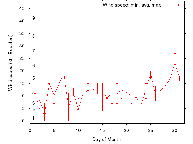 Monthly wind variation chart