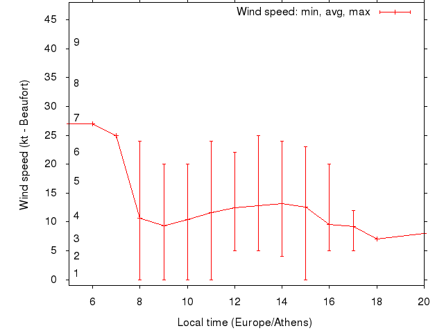 Daily wind variation chart