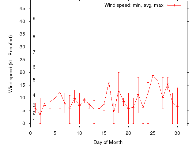 Monthly wind variation chart