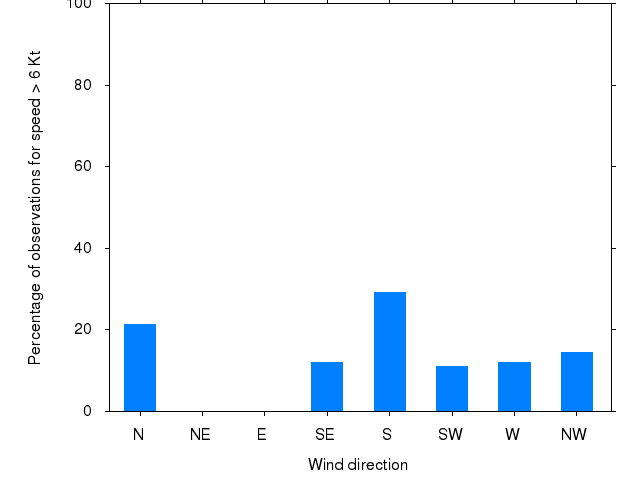 Monthly wind direction chart