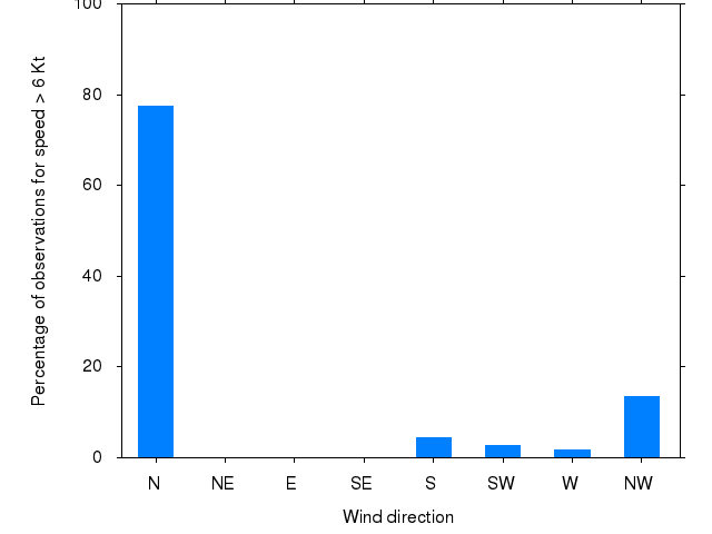 Monthly wind direction chart