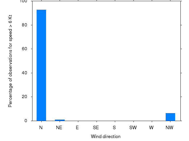 Monthly wind direction chart