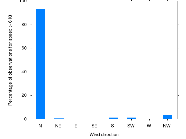 Monthly wind direction chart