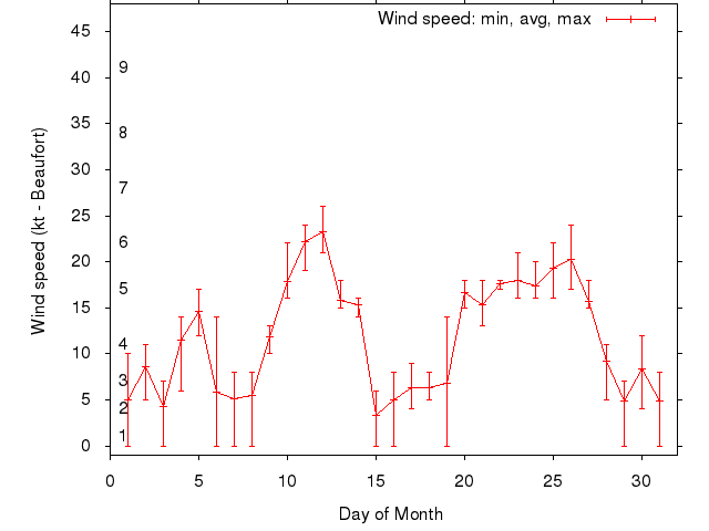 Monthly wind variation chart