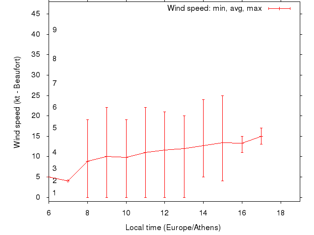 Daily wind variation chart