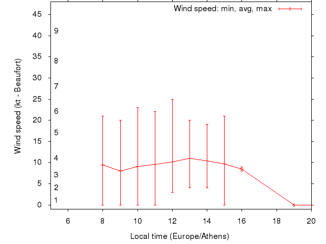 Daily wind variation chart