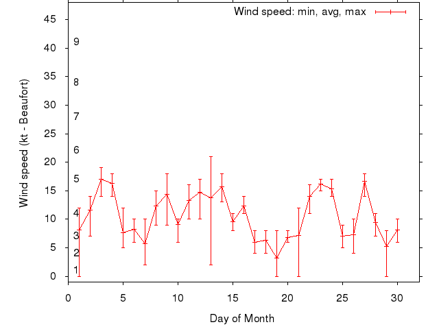 Monthly wind variation chart