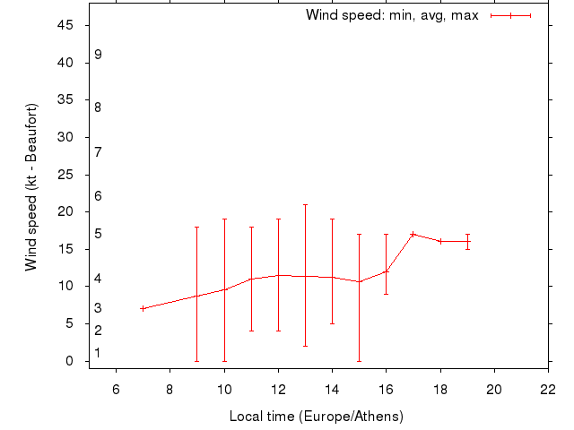 Daily wind variation chart