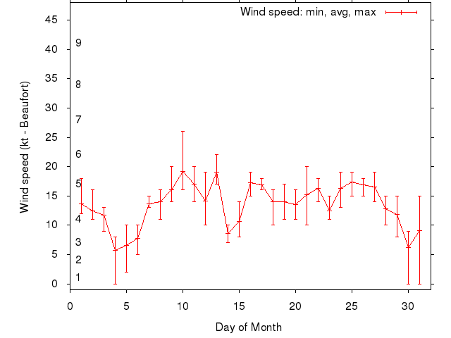 Monthly wind variation chart